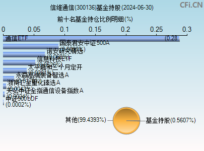 300136基金持仓图