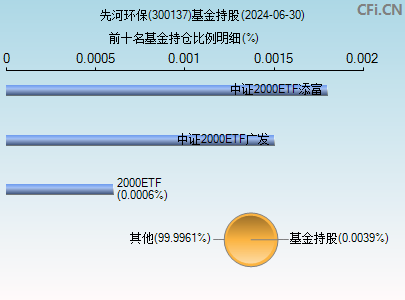 300137基金持仓图