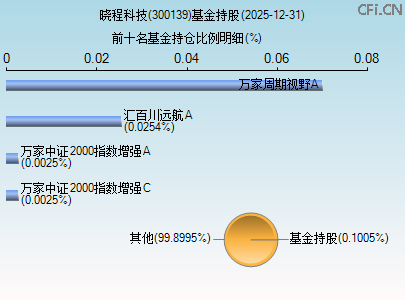 300139基金持仓图