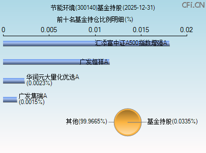 300140基金持仓图 300140基金持仓图