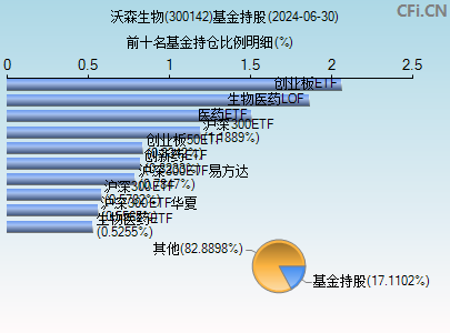 300142基金持仓图