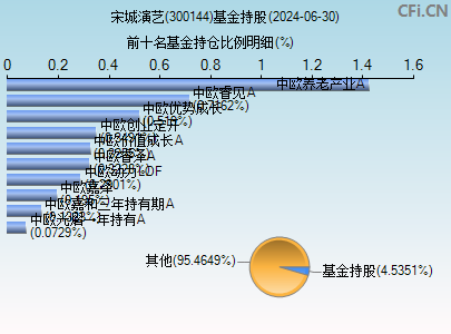 300144基金持仓图