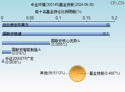 300145基金持仓图