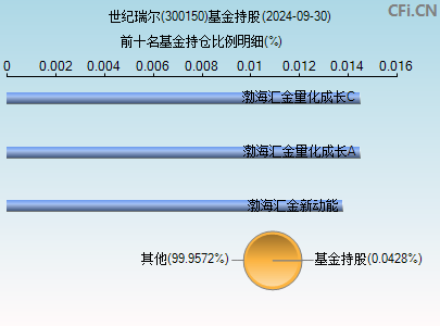 300150基金持仓图