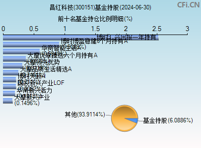 300151基金持仓图