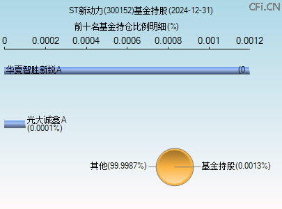 300152基金持仓图