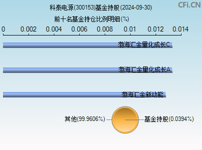 300153基金持仓图