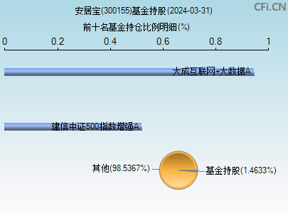 300155基金持仓图