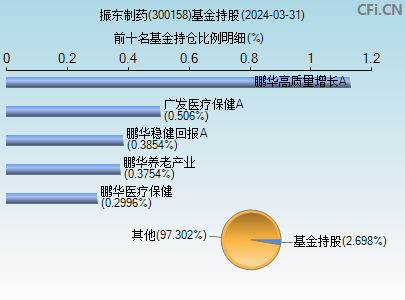 300158基金持仓图