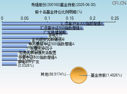 300160基金持仓图 300160基金持仓图