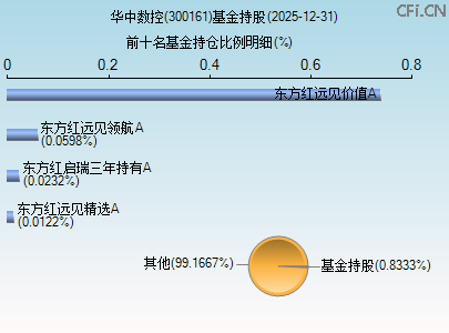 300161基金持仓图 300161基金持仓图