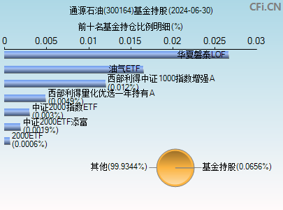 300164基金持仓图