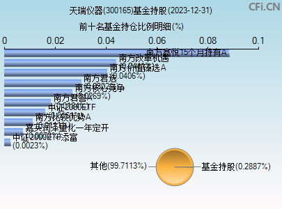 300165基金持仓图