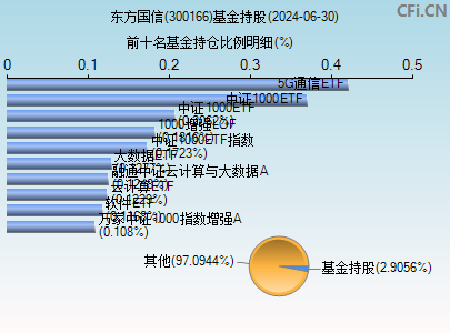 300166基金持仓图