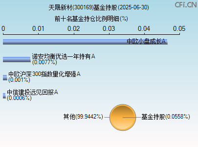 300169基金持仓图