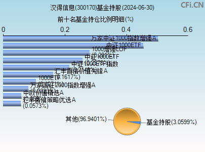 300170基金持仓图