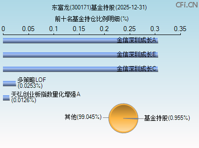 300171基金持仓图 300171基金持仓图