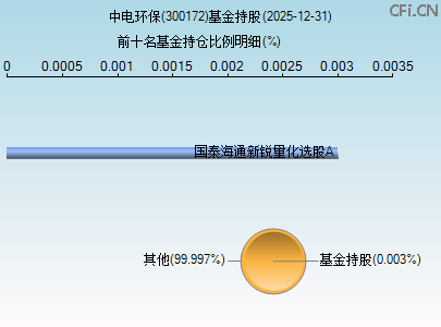 300172基金持仓图 300172基金持仓图