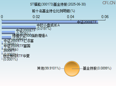 300173基金持仓图