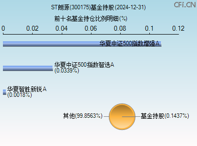 300175基金持仓图 300175基金持仓图