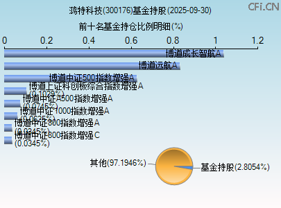 300176基金持仓图