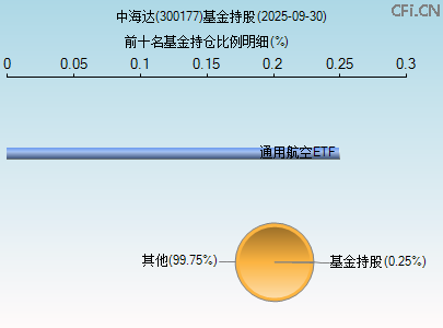 300177基金持仓图 300177基金持仓图