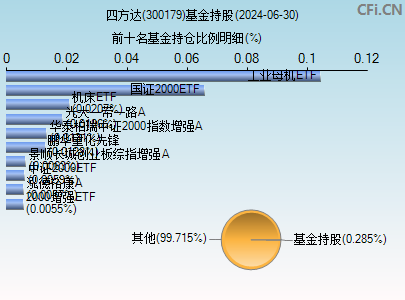 300179基金持仓图