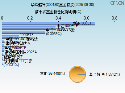 300180基金持仓图
