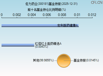 300181基金持仓图 300181基金持仓图