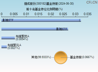 300182基金持仓图