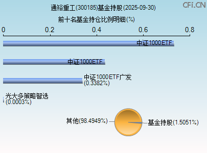 300185基金持仓图