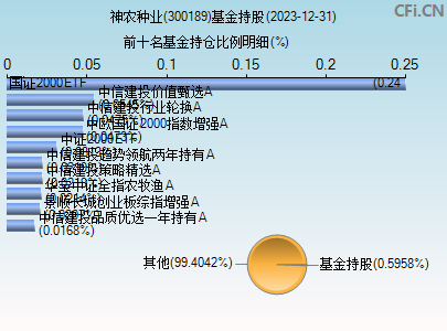 300189基金持仓图