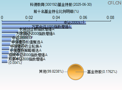 300192基金持仓图