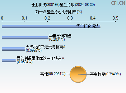 300193基金持仓图