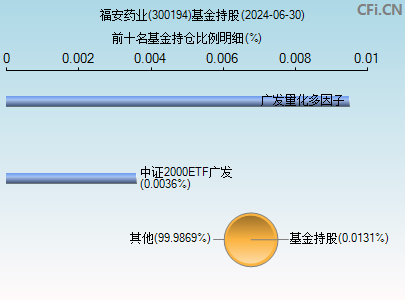 300194基金持仓图