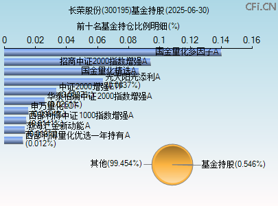 300195基金持仓图
