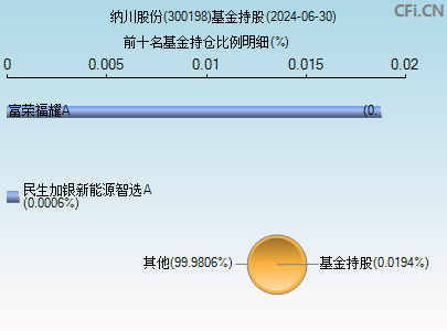 300198基金持仓图