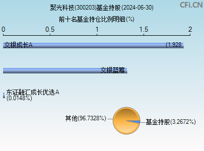 300203基金持仓图