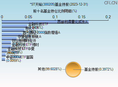 300205基金持仓图
