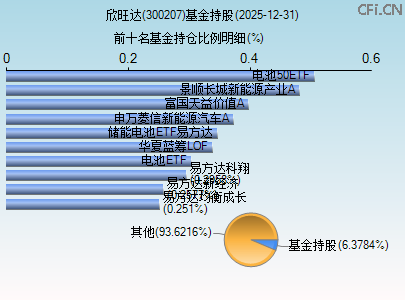 300207基金持仓图