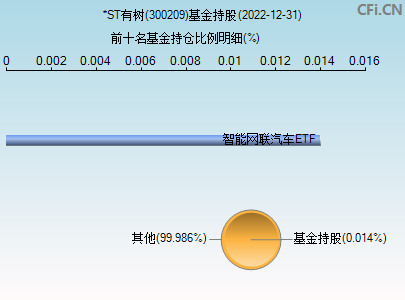 300209基金持仓图