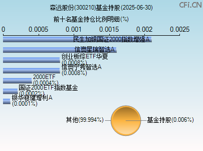 300210基金持仓图