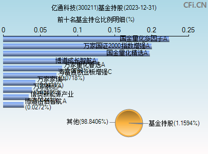 300211基金持仓图