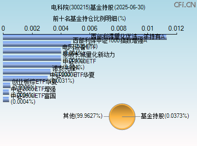 300215基金持仓图