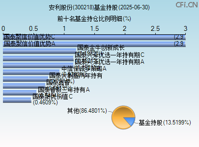 300218基金持仓图