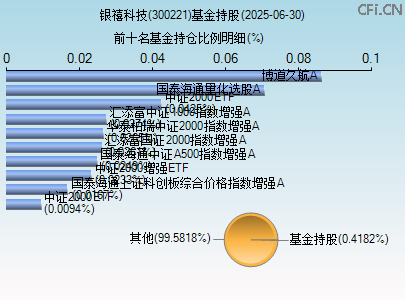 300221基金持仓图