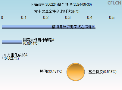 300224基金持仓图