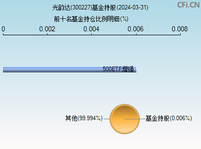 300227基金持仓图