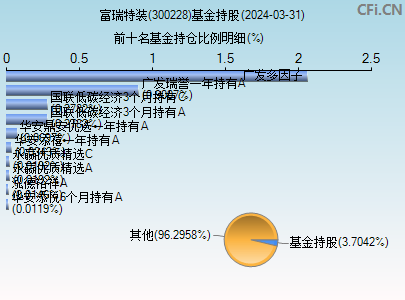 300228基金持仓图