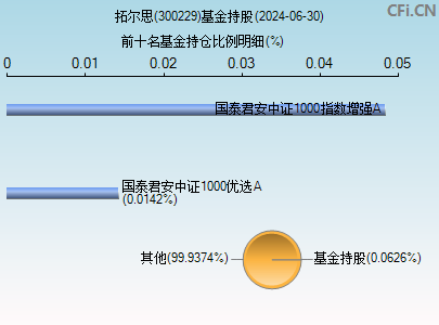 300229基金持仓图